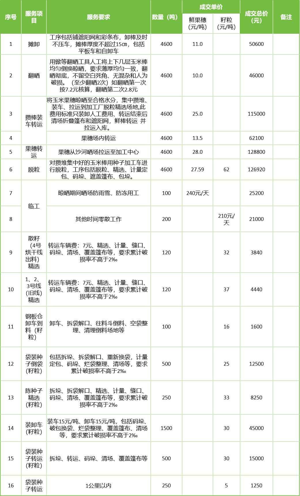 甘肅省敦煌種業(yè)集團股份有限公司玉米種子分公司2025年鮮果穗晾曬、精選勞務(wù)外包服務(wù)項目成交公告