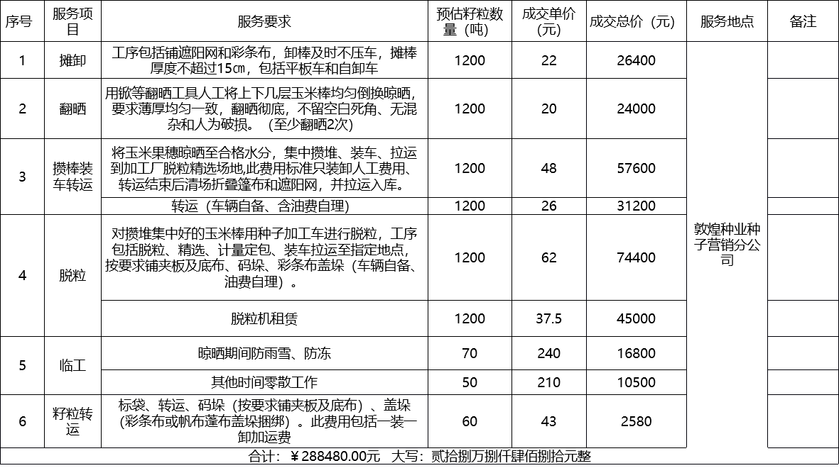 甘肅省敦煌種業(yè)集團股份有限公司種子營銷分公司鮮果穗運輸服務及果穗晾曬脫粒、籽粒精選加工勞務外包服務項目 成交公告