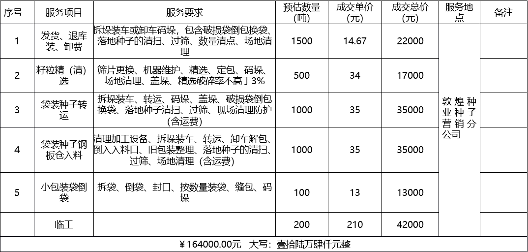 甘肅省敦煌種業(yè)集團股份有限公司種子營銷分公司鮮果穗運輸服務及果穗晾曬脫粒、籽粒精選加工勞務外包服務項目 成交公告