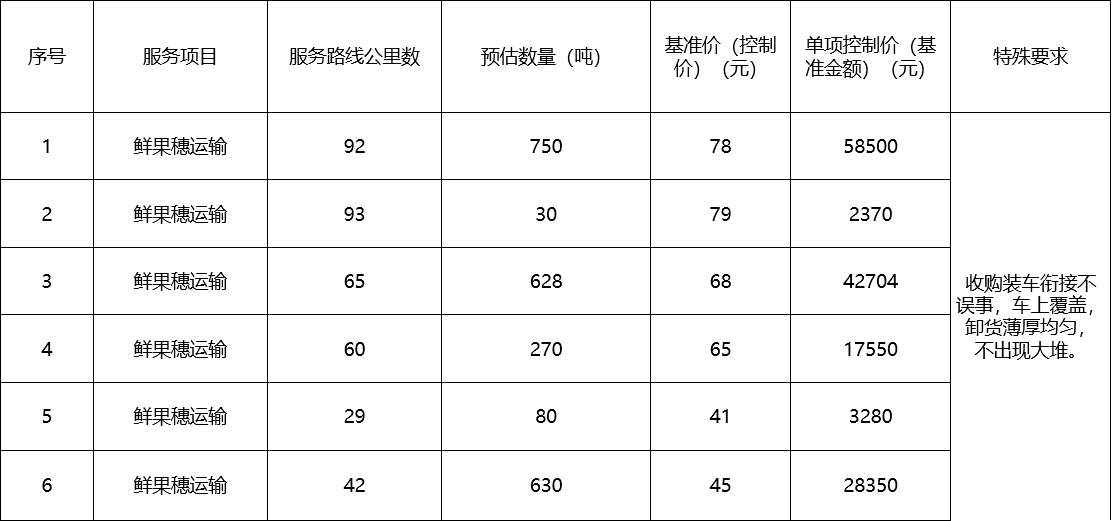 甘肅省敦煌種業(yè)集團股份有限公司種子營銷分公司鮮果穗運輸服務及果穗晾曬脫粒、籽粒精選加工勞務外包服務項目 成交公告